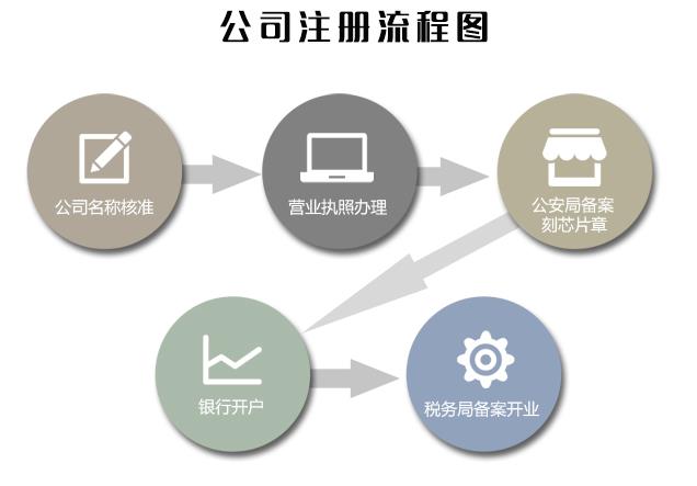 杭州公司注冊(cè)流程